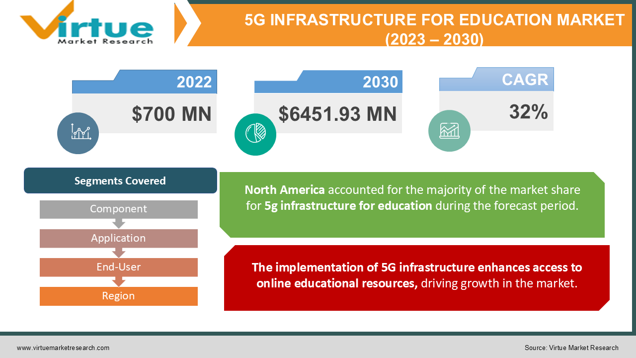 5G INFRASTRUCTURE FOR EDUCATION MARKET